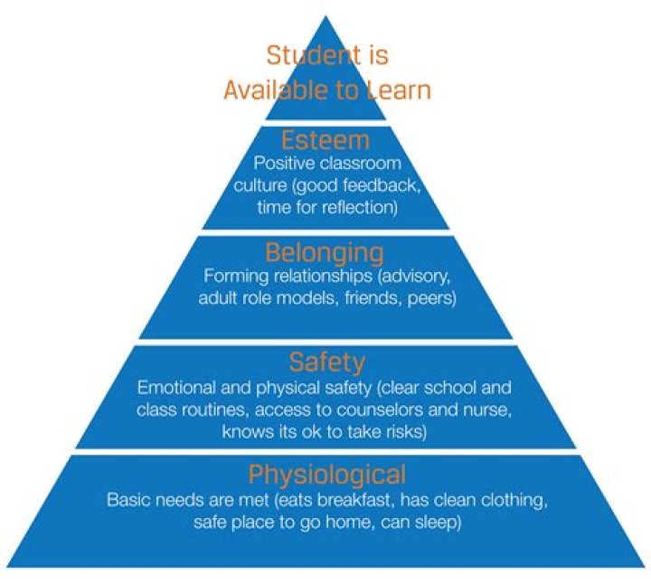 How is Maslow's hierarchy related early childhood education?