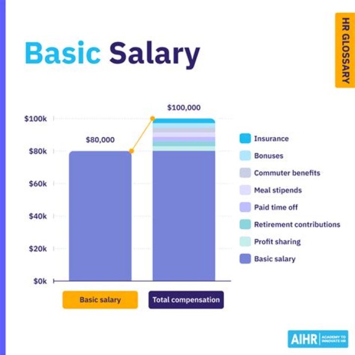 How is maximum salary calculated?