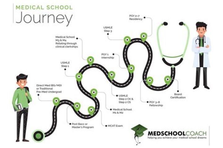 How is medical school different from undergraduate?