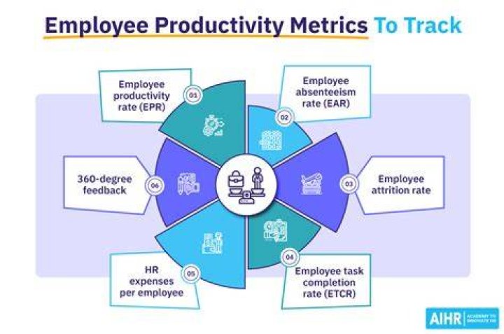 How is productivity measured in healthcare?