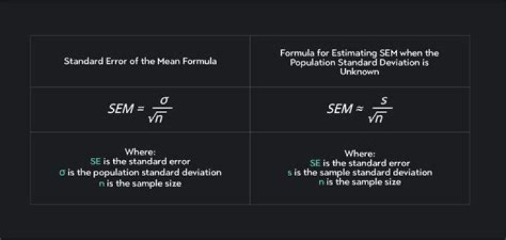 How is the standard error equation derived?