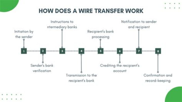 How long does a Citibank transfer take?