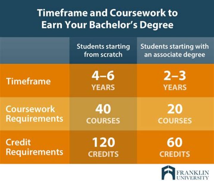 How long does it take to get a CAC degree?