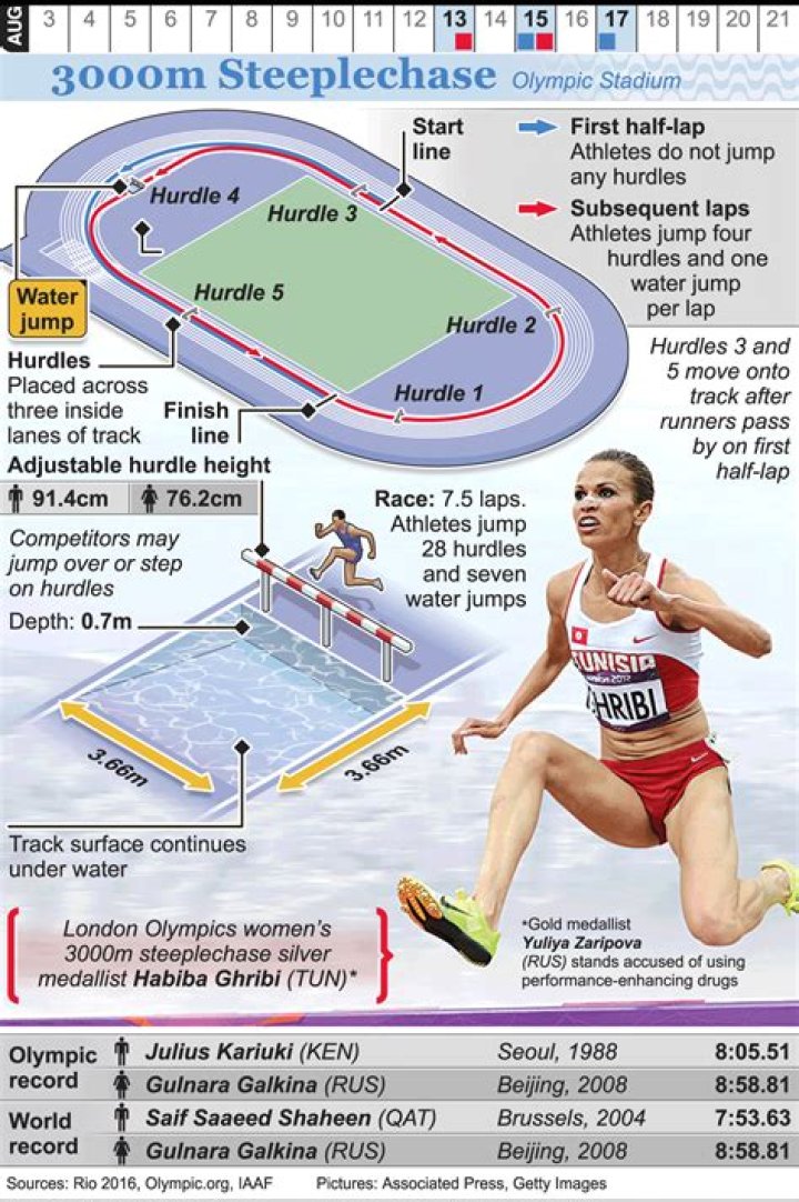 How many barriers are in 3000m steeplechase?