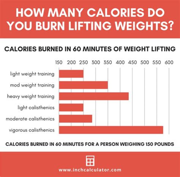How many calories does 20 minutes of Kettlebells burn?