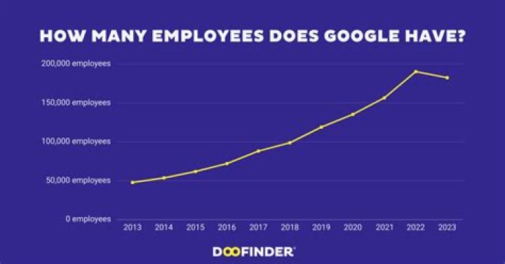 How many employees do IBM have?