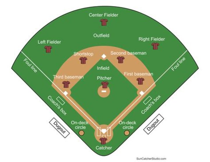 How many feet is it from home to first in softball?