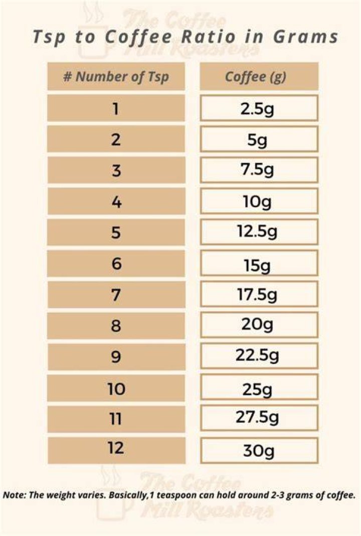 How many grams is a cup of ground coffee?