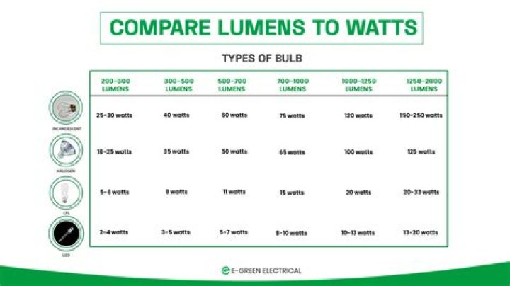 How many lumens is a 25w bulb?