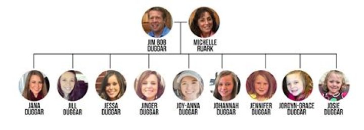 How many of the Duggar daughters are married?