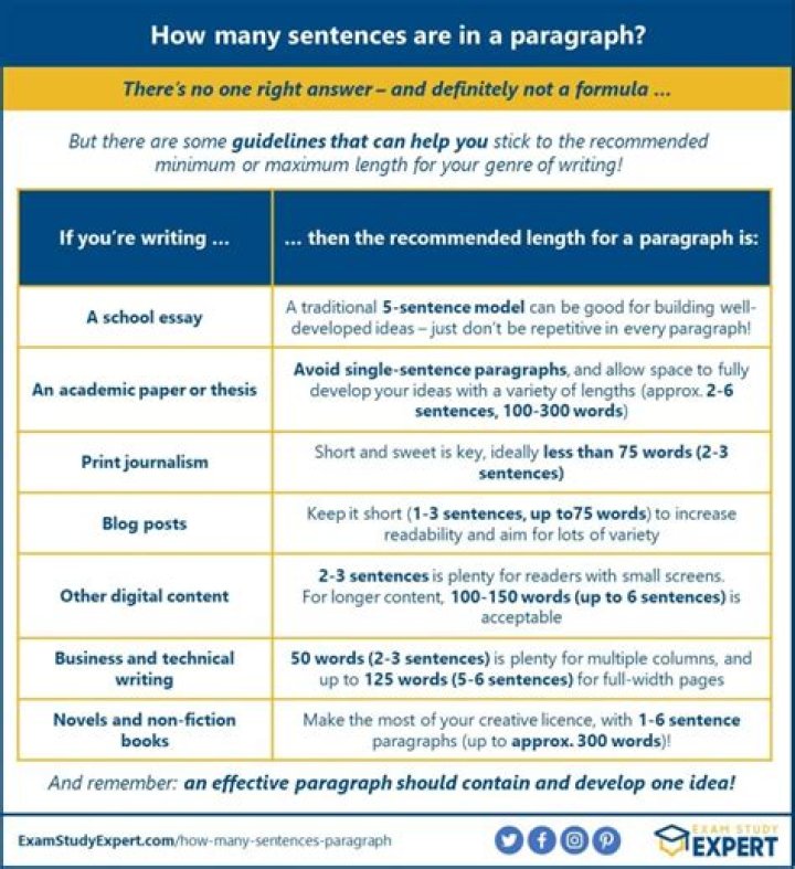 How many paragraphs should be in a summary?