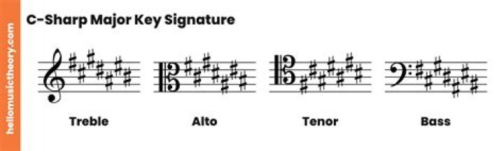 How many sharps does F Sharp have?