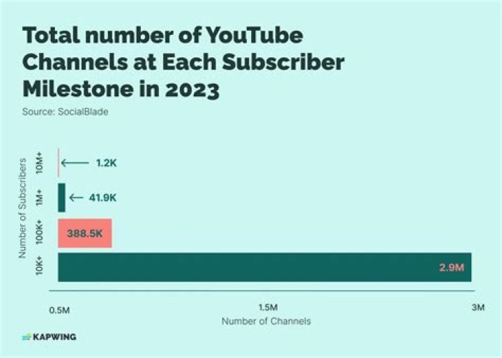 How many subscribers does Penguinz0 have?