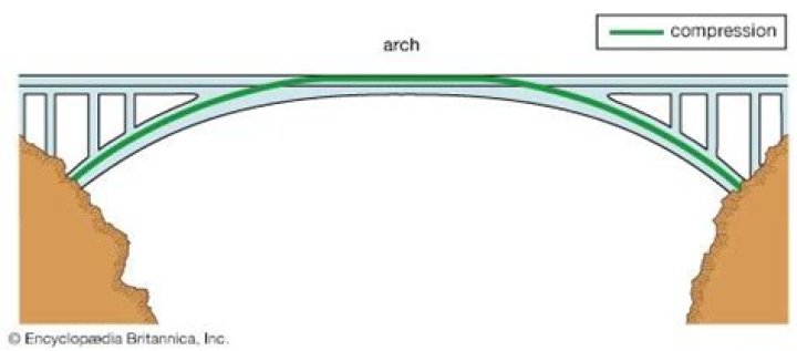 How much can an arch bridge hold?
