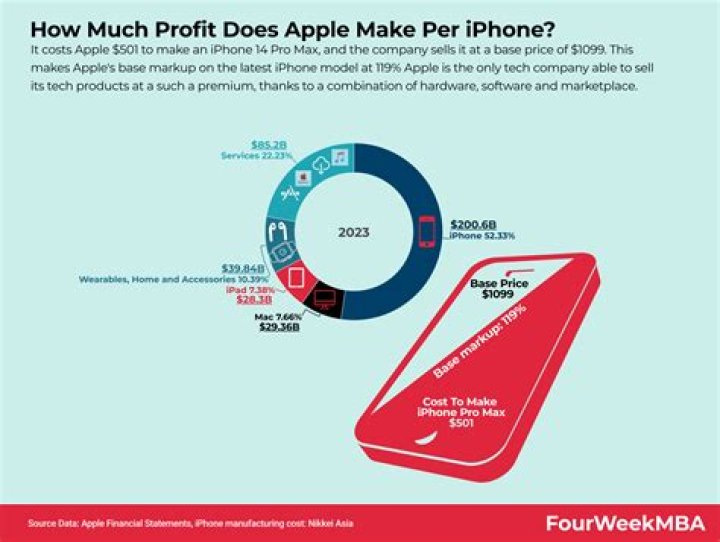 How much do a Apple iPhone cost?