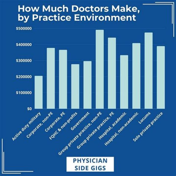 How much do doctors make in BC Canada?
