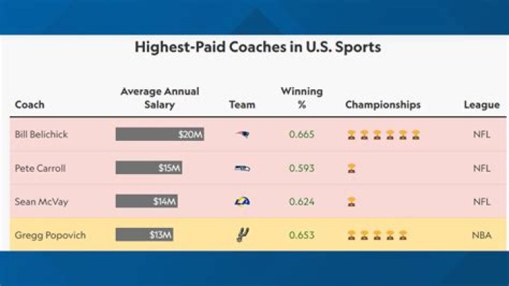 How much do sports performance coaches make?