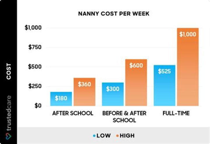 How much do you pay a nanny for twins?