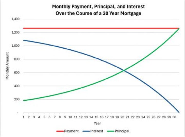 How much does a 30 year mortgage really cost?
