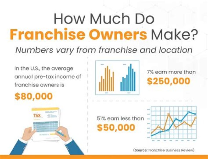 How much does a DQ franchise make?