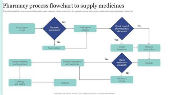 How much does a pharmacy make?