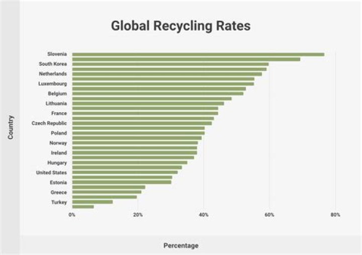 How much does Austria recycle?