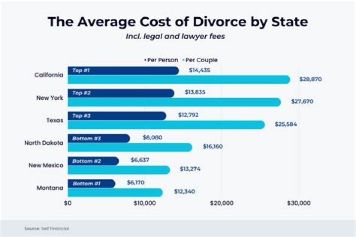 How much does it cost for a divorce in Alberta?