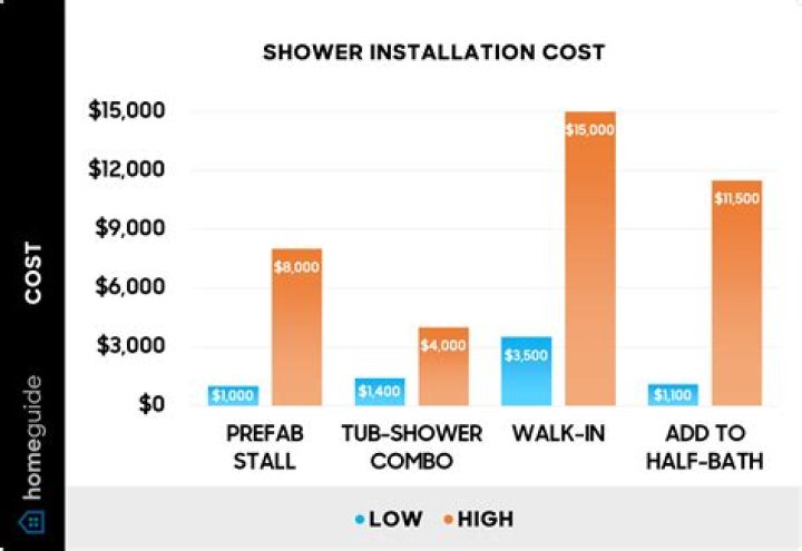 How much does it cost to have a shower stall installed?