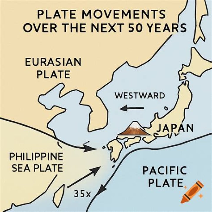How much does the Eurasian plate move a year?