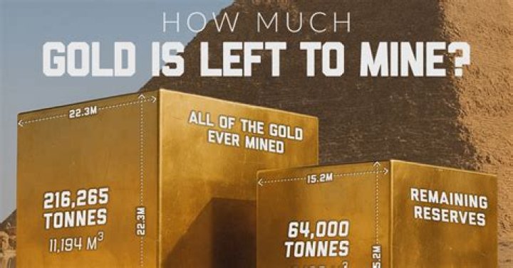 How much gold have they found on Gold Rush?