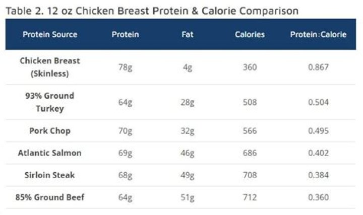 How much is 250 grams of chicken?