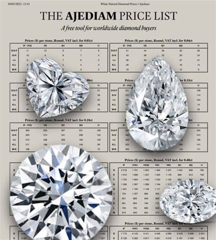 How much is De Beers diamonds worth today?