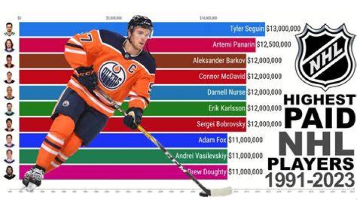 How much money did the NHL make in 2019?