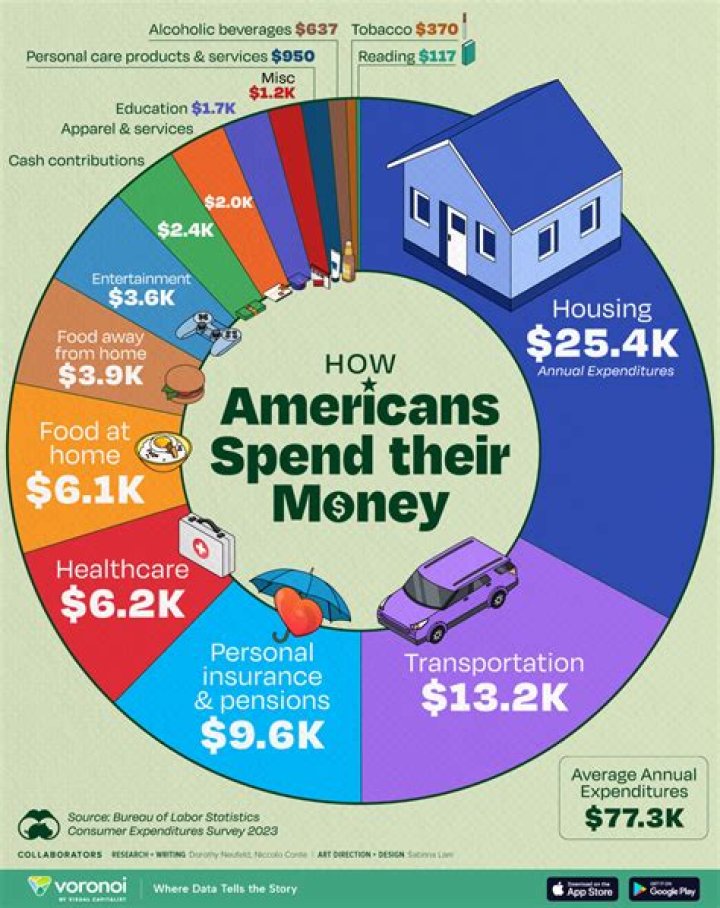 How much money does Budweiser spend on advertising?