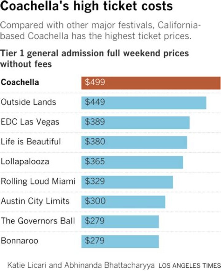 How much money does Coachella bring in?