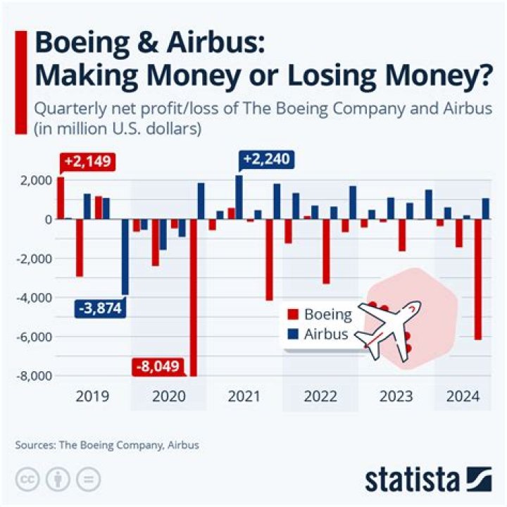 How much money is Boeing losing?