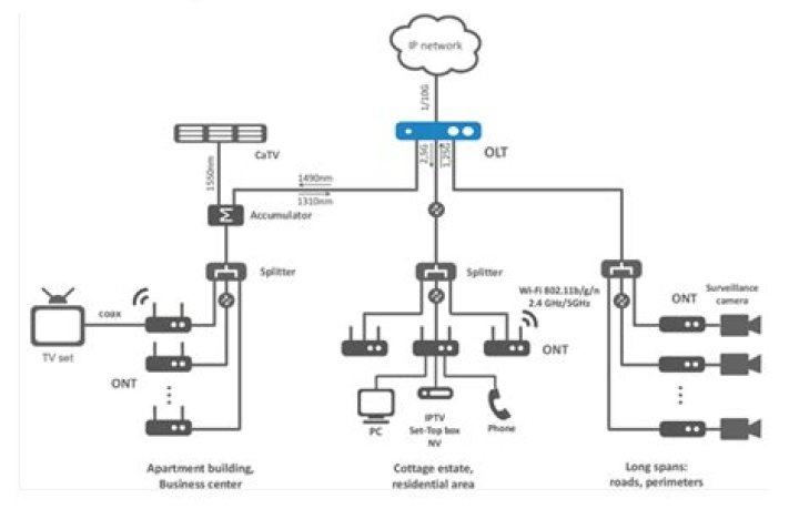 How much power supply is needed for GPON splitters?