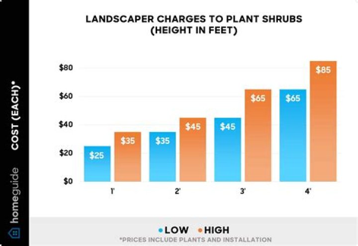 How much should a landscaper charge per hour?