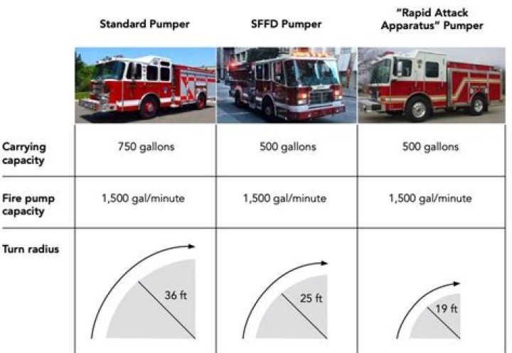 How much space does a fire truck need?