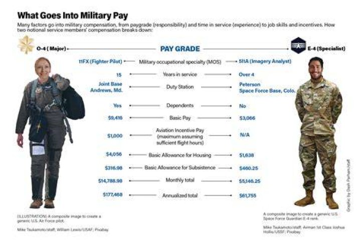 How much will I get for GI Bill?