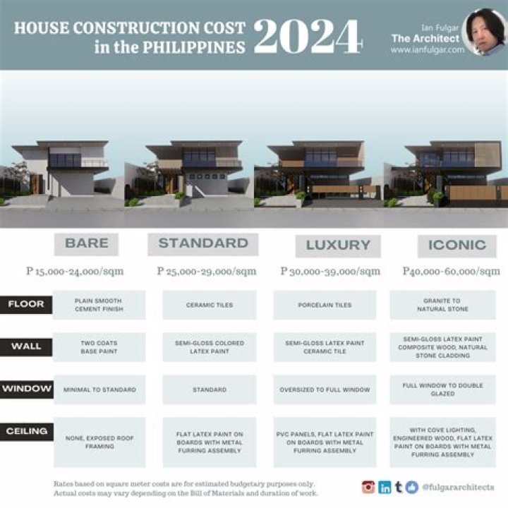 How much will it cost to build a house in Chennai?