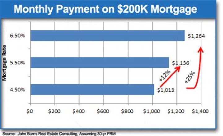 How much would a 200k mortgage cost monthly?
