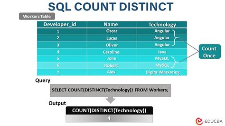 How use distinct in join query?