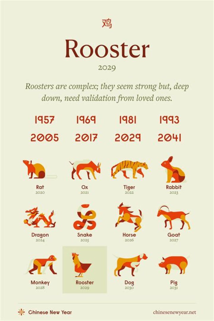 Is 2020 a lucky year for Roosters?