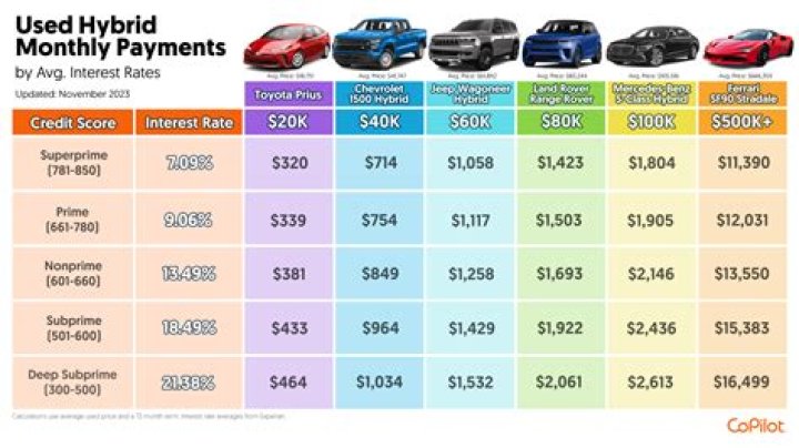 Is 3.49 a good interest rate for a car?