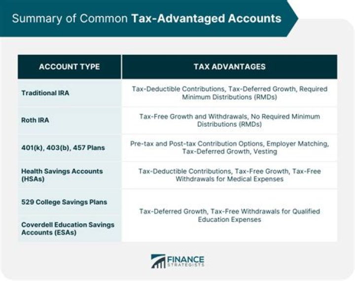 Is 401k a tax-advantaged account?