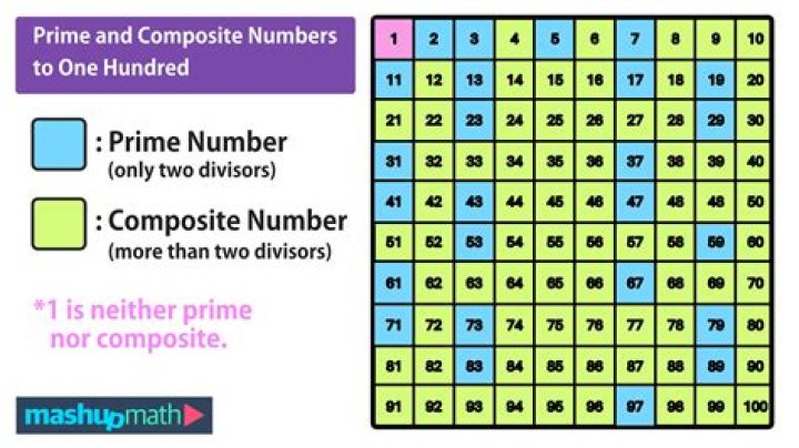 Is 6 a composite number Yes or no?
