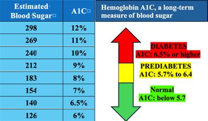 Is a1c a good indicator of diabetes?