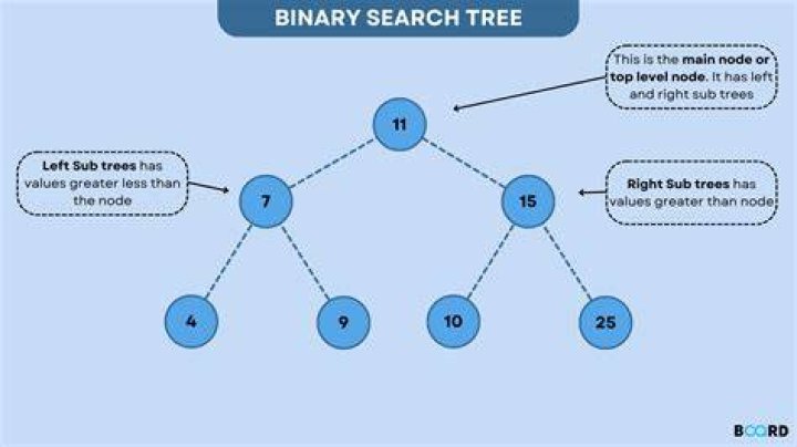 Is AVL tree a binary search tree?