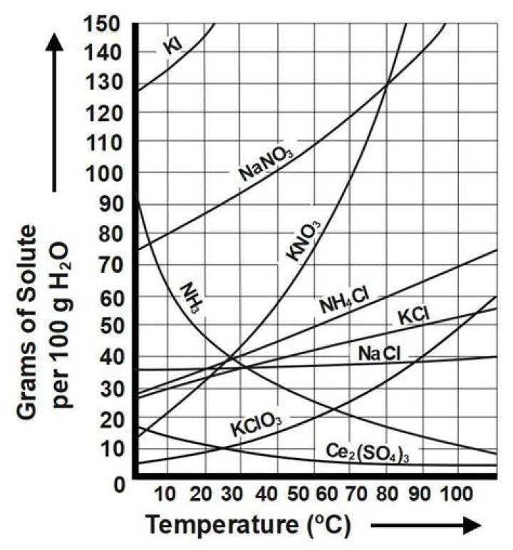 Is cerium sulfate soluble?